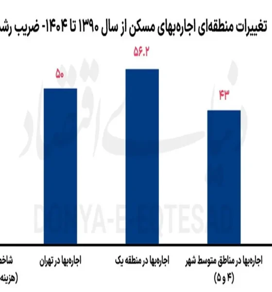 اجاره‌بها در شمال تهران بیشتر «جهش» کرد یا در جنوب شهر؟