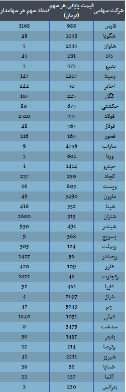 ارزش سهام عدالت امروز ۱۵ آذر ۱۴۰۴ اعلام شد/ ارزش سهام عدالت ۵۳۲ هزار تومانی چقدر شد؟ ارزش سهام عدالت امروز ۱۵ آذر ۱۴۰۴ اعلام شد/ ارزش سهام عدالت ۵۳۲ هزار تومانی چقدر شد؟