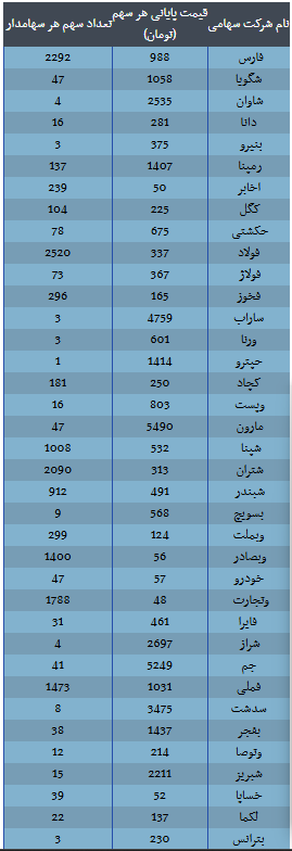 ارزش سهام عدالت امروز ۱۵ آذر ۱۴۰۴ اعلام شد/ ارزش سهام عدالت ۵۳۲ هزار تومانی چقدر شد؟