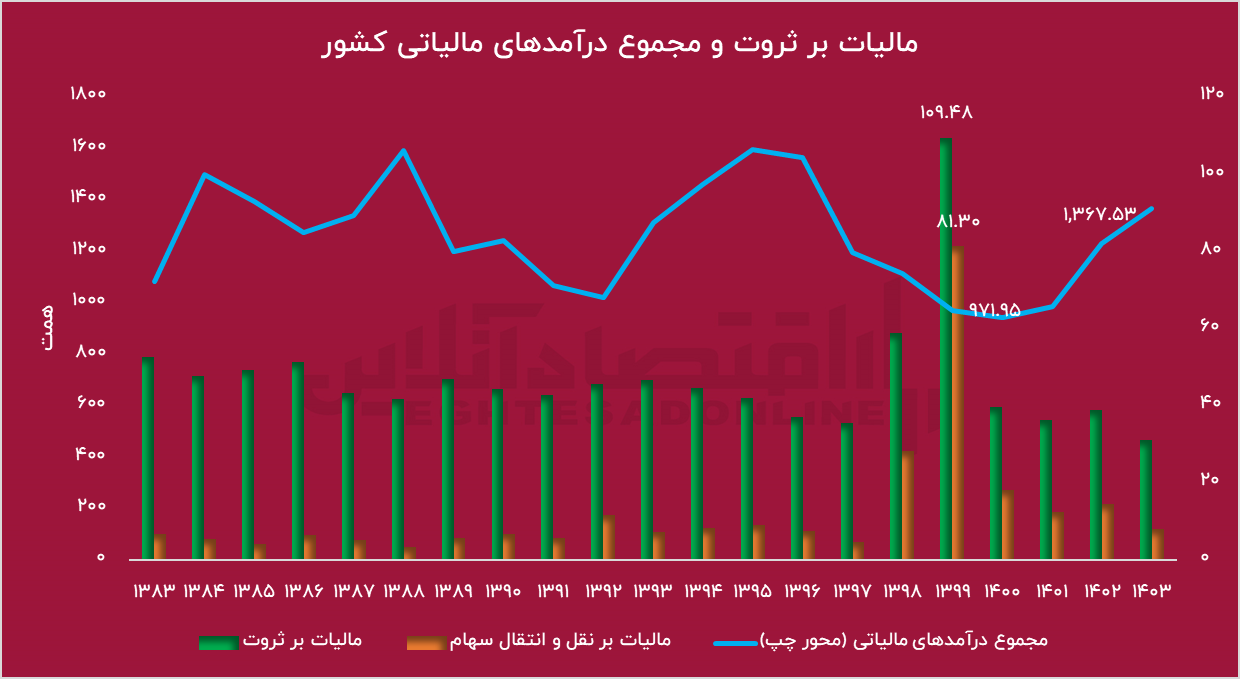 توجه دوباره دولت به بورس / خوف یا رجا؟