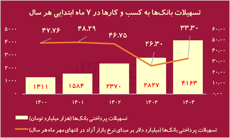 بانک ها ۳۳ میلیارد دلار به کسب و کارها وام دادند/ بازار سرمایه توان رقابت با شبکه بانکی را دارد؟