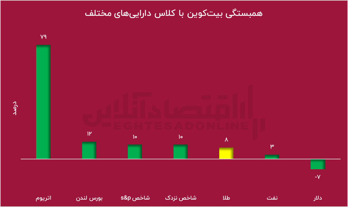 بیت‌کوین به جمع ذخایر رسمی پیوست؛ دارایی مکمل طلا در راه است