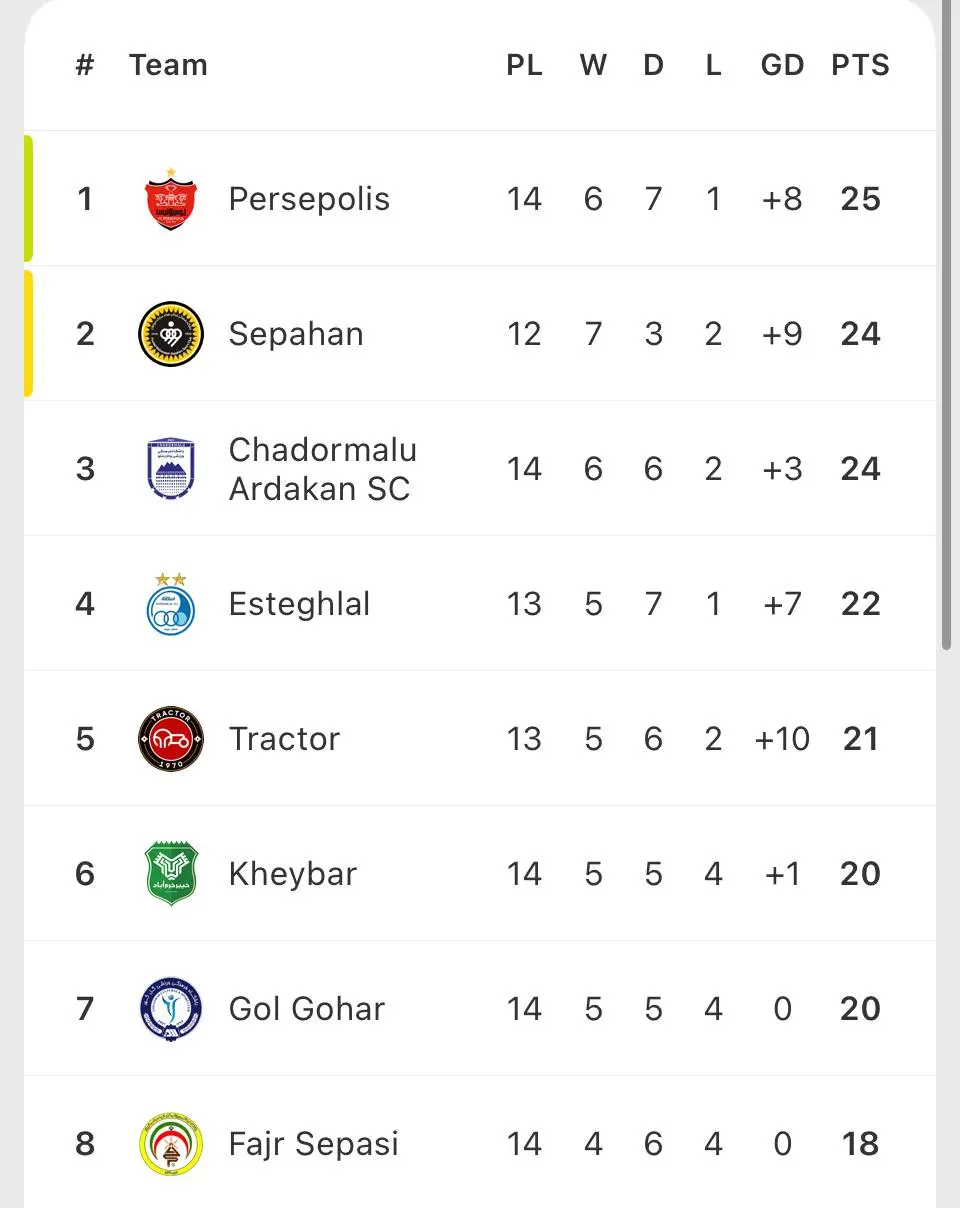 جدول لیگ برتر پس از تساوی استقلال تهران و خیبر