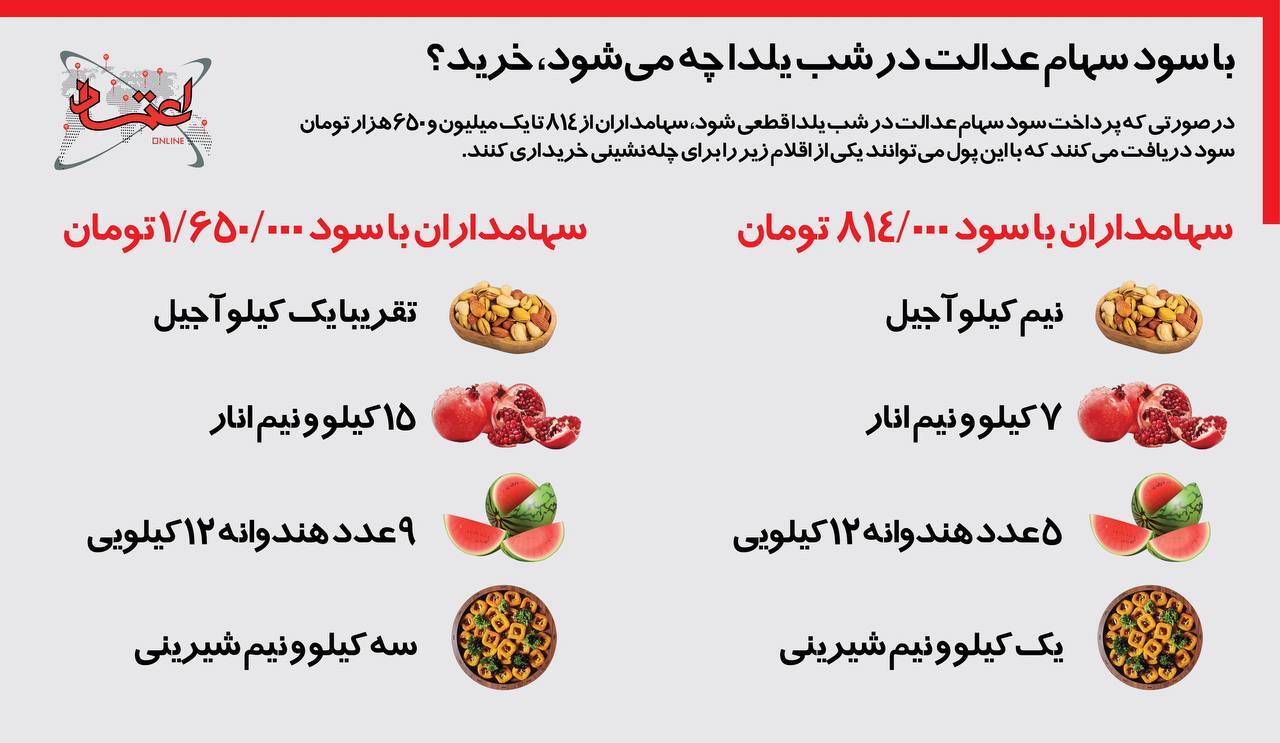 شب یلدا با سود سهام عدالت؛ چه کالاهایی قابل خرید است؟ شب یلدا با سود سهام عدالت؛ چه کالاهایی قابل خرید است؟