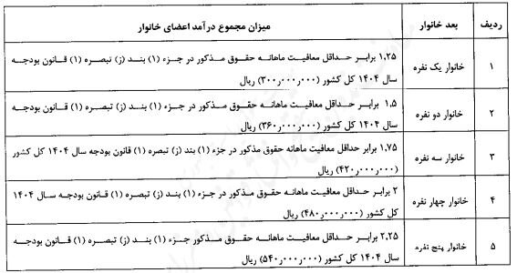ابلاغ آییننامه اجرایی جبران قدرت خرید طبقات متوسط و پایین درآمدی