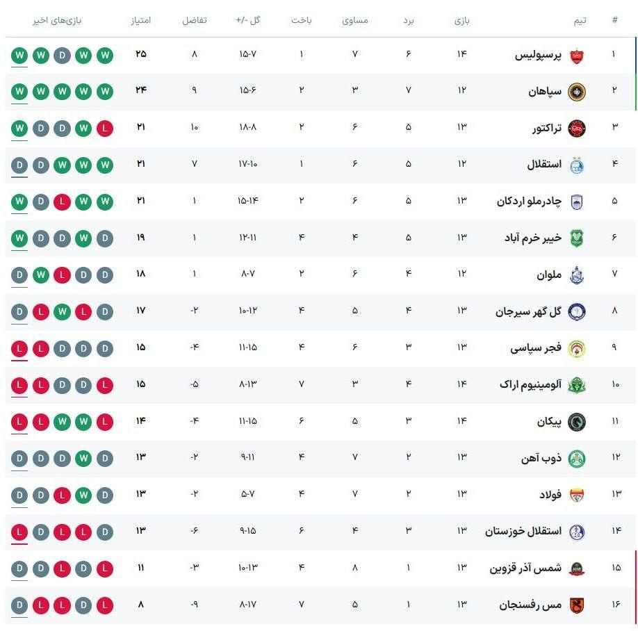 جدول لیگ برتر با پیروزی پرسپولیس و تراکتور مقابل آلومینیوم و پیکان/  پس از پایان روز اول از هفته چهاردهم