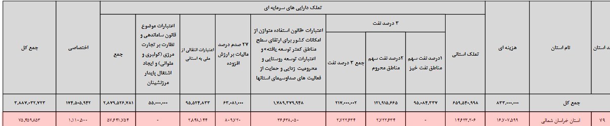 کالبدشکافی بودجه 1405 خراسان شمالی| شوک منفی به عمران/ بار سنگین مالیات! لایحه بودجه 1405 , اخبار استان خراسان شمالی , نظام مسائل استان خراسان شمالی , استانداری خراسان شمالی ,