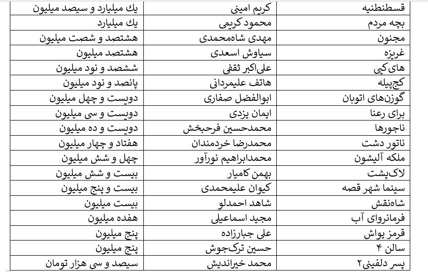 کف و سقف فروش هفتگی سینما؛ «آقای زالو» ۱۱ میلیارد، «پسر دلفینی۲» ۳۰۰ هزار تومان/ بفروشها: امین حیایی و هادی کاظمی/ کمدیها پیشتاز فروش آذر