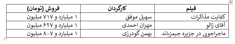 افت ناگهانی فروش سینما زیر سایه اعتراضات/ سقوط از فروش ۲۸ میلیاردی هفته آخر آذر به فروش ۸ میلیاردی! افت ناگهانی فروش سینما زیر سایه اعتراضات/ سقوط از فروش ۲۸ میلیاردی هفته آخر آذر به فروش ۸ میلیاردی!