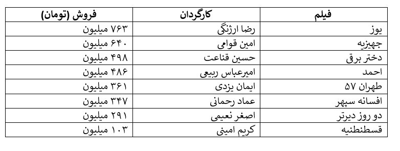 افت ناگهانی فروش سینما زیر سایه اعتراضات/ سقوط از فروش ۲۸ میلیاردی هفته آخر آذر به فروش ۸ میلیاردی! افت ناگهانی فروش سینما زیر سایه اعتراضات/ سقوط از فروش ۲۸ میلیاردی هفته آخر آذر به فروش ۸ میلیاردی!