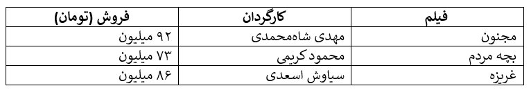 افت ناگهانی فروش سینما زیر سایه اعتراضات/ سقوط از فروش ۲۸ میلیاردی هفته آخر آذر به فروش ۸ میلیاردی! افت ناگهانی فروش سینما زیر سایه اعتراضات/ سقوط از فروش ۲۸ میلیاردی هفته آخر آذر به فروش ۸ میلیاردی!