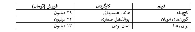افت ناگهانی فروش سینما زیر سایه اعتراضات/ سقوط از فروش ۲۸ میلیاردی هفته آخر آذر به فروش ۸ میلیاردی! افت ناگهانی فروش سینما زیر سایه اعتراضات/ سقوط از فروش ۲۸ میلیاردی هفته آخر آذر به فروش ۸ میلیاردی!