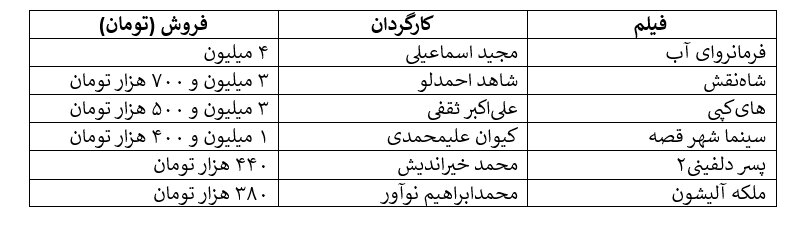 افت ناگهانی فروش سینما زیر سایه اعتراضات/ سقوط از فروش ۲۸ میلیاردی هفته آخر آذر به فروش ۸ میلیاردی! افت ناگهانی فروش سینما زیر سایه اعتراضات/ سقوط از فروش ۲۸ میلیاردی هفته آخر آذر به فروش ۸ میلیاردی!