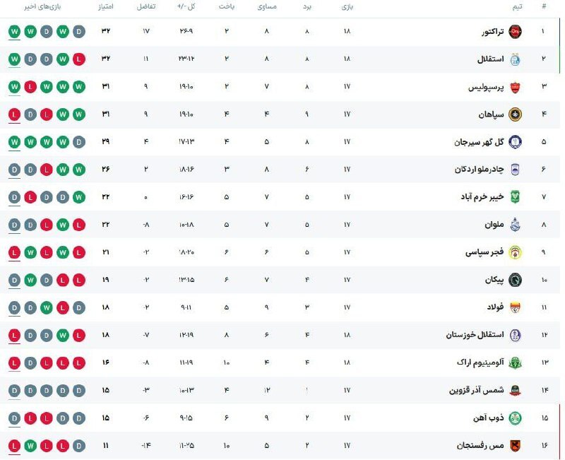جدول رده‌ بندی لیگ برتر در پایان دیدار های امروز