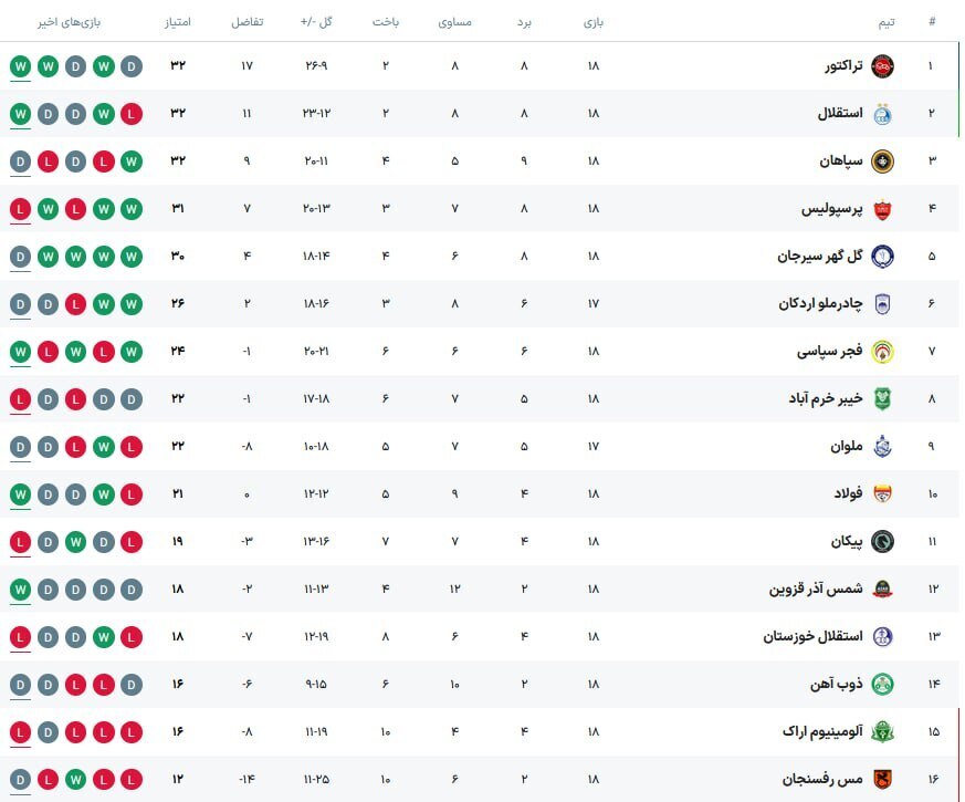 جدول لیگ برتر در پایان هفته هجدهم
