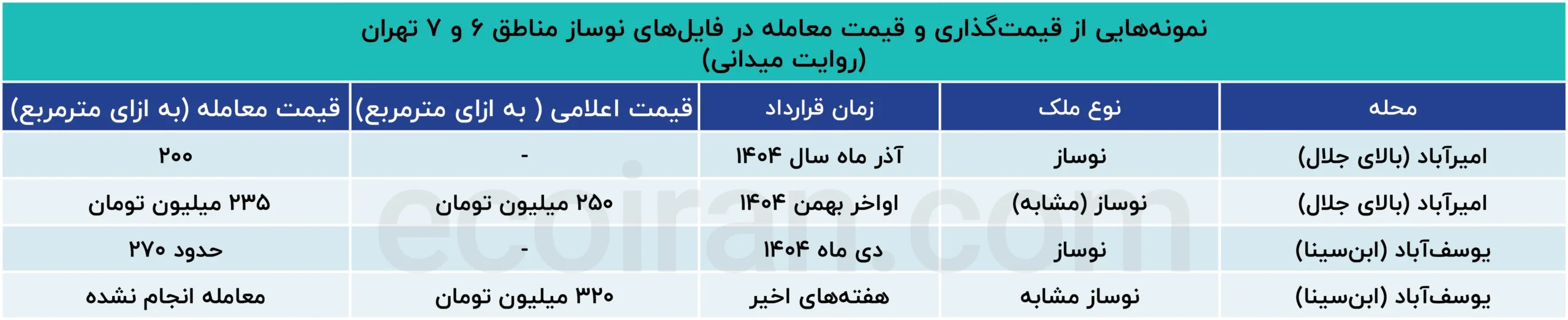 نمونههایی_از_قیمتگذاری_و_قیمت_معامله_در_فایلهای_نوساز_مناطق_۶