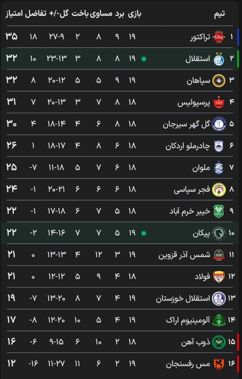 جدول رده‌بندی لیگ در پایان بازی‌های امروز