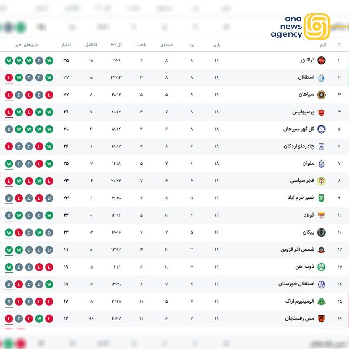 جدول لیگ برتر پس از پایان بازی‌های امروز