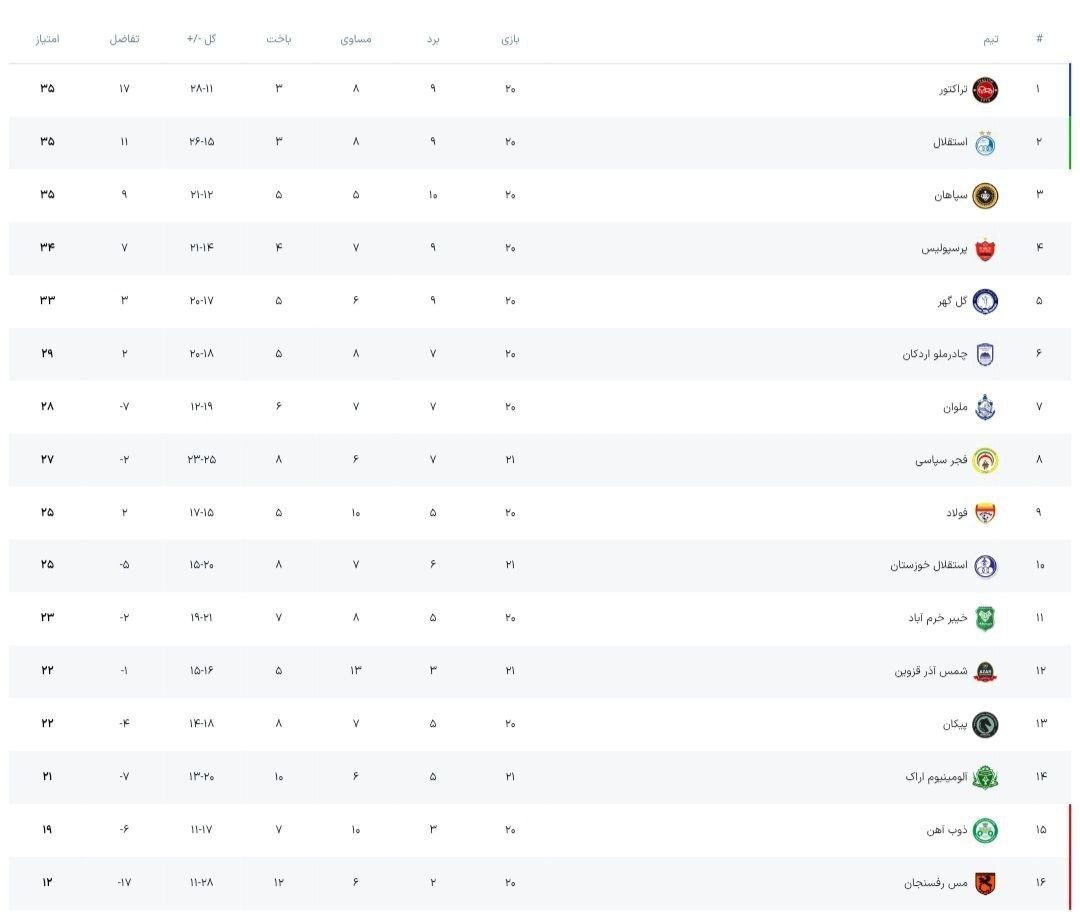 جدول لیگ برتر پس از پایان روز اول از هفته بیست و یکم جدول لیگ برتر پس از پایان روز اول از هفته بیست و یکم