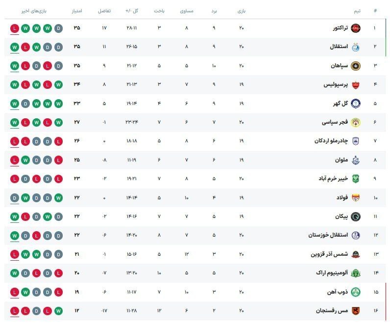 جدول لیگ‌برتر ایران پس از پایان روز سوم از هفته بیستم