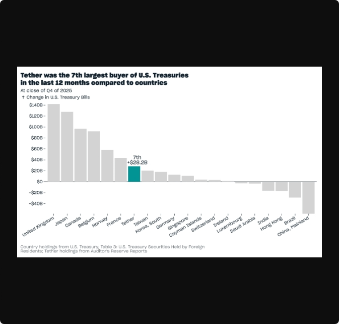 رشد تتر در دوران رکود رمزارزها؛ ارزش بازار آن به ۱۸۷ میلیارد دلار رسید رشد تتر در دوران رکود رمزارزها؛ ارزش بازار آن به ۱۸۷ میلیارد دلار رسید