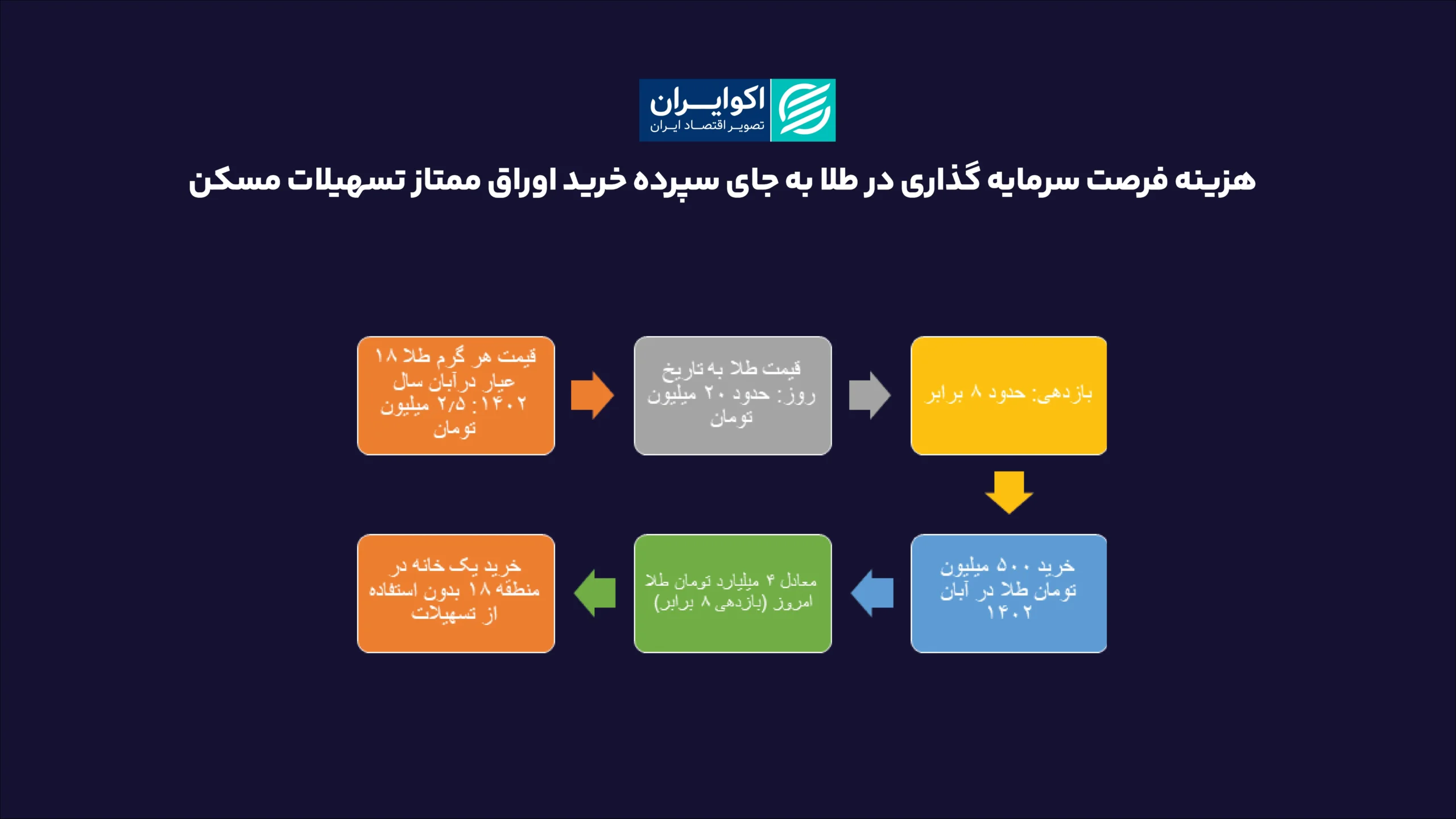 هزینه_فرصت_سرمایه_گذاری_در_طلا_به_جای_سپرده_خرید_اوراق_ممتاز_تسهیلات0