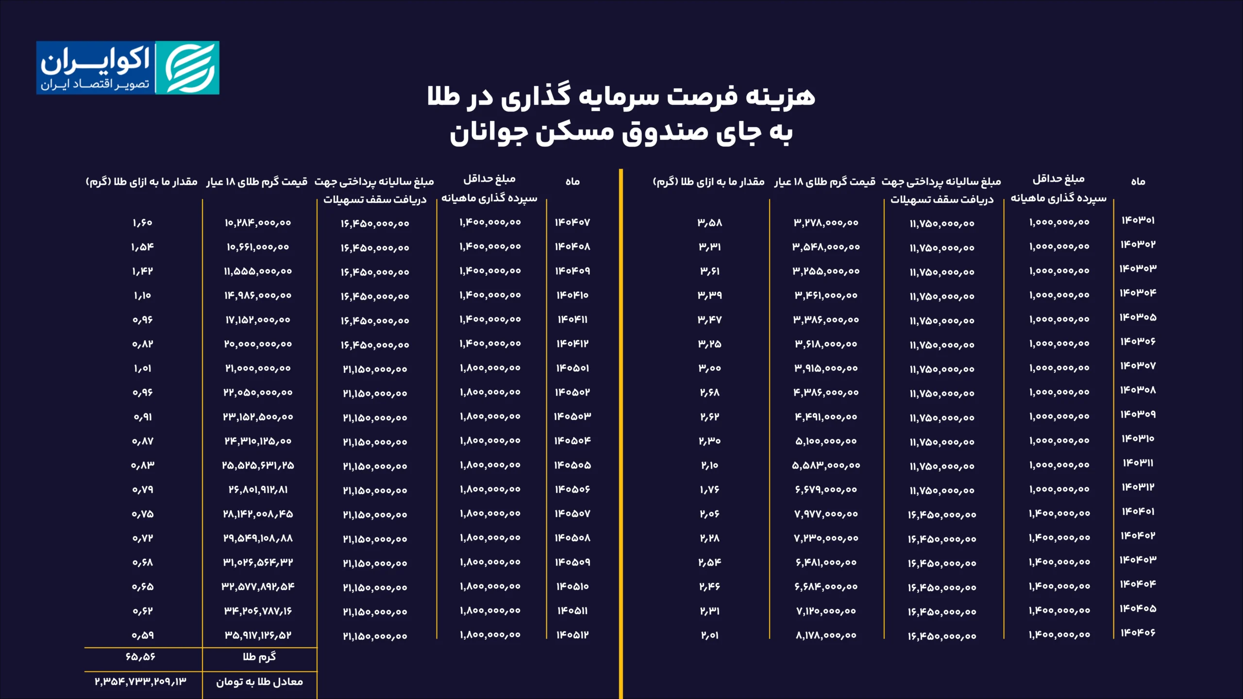 هزینه فرصت سرمایه گذاری در طلا