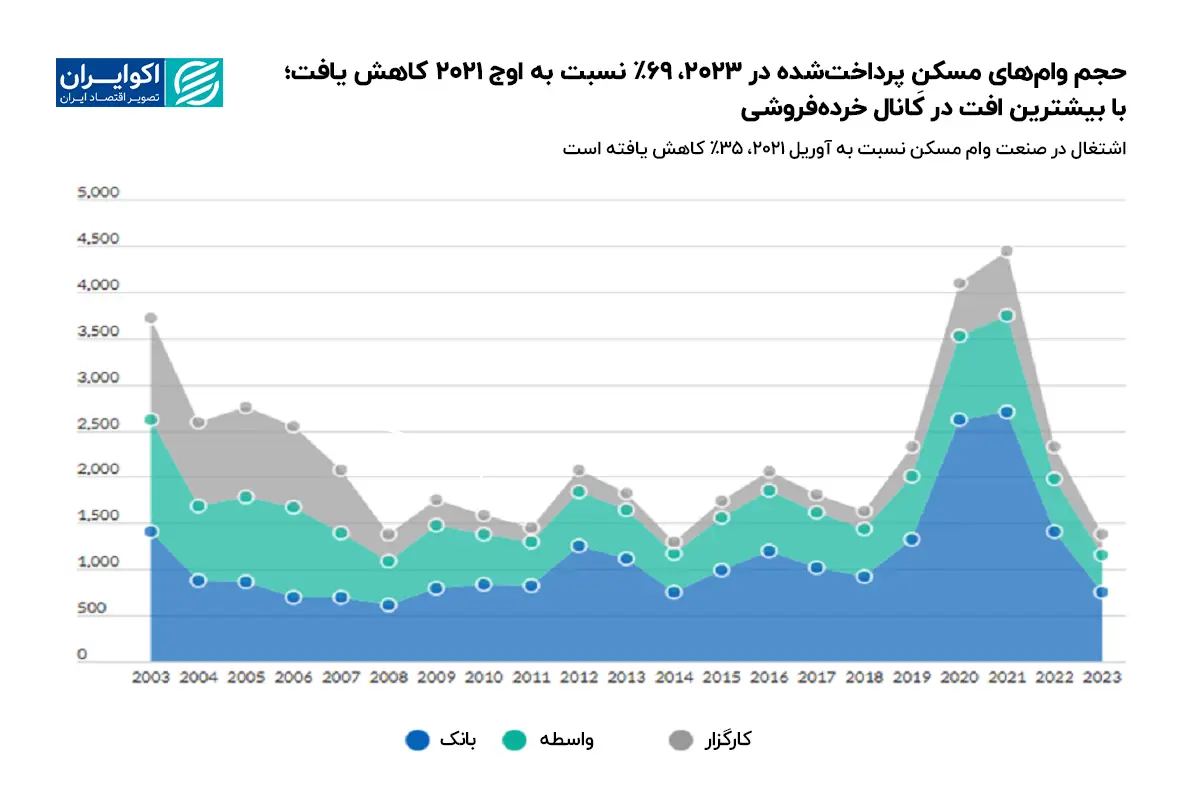 حجم_وامهای_مسکنِ_پرداختشده_در_2023،_69٪_نسبت_به_اوج_2021_کاهش