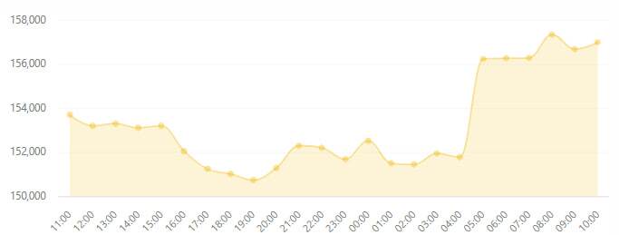 ریزش بیت‌کوین پس از شکست مذاکرات؛ بازار کریپتو قرمزپوش شد
