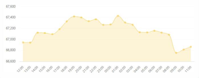 ریزش بیت‌کوین تا ۴۵ هزار دلار چقدر محتمل است؟