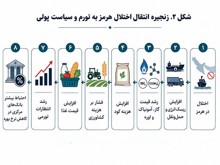 بحران هرمز و تورم پنهان؛ چرا افت نفت برای آرامش بازار کافی نیست؟ بحران هرمز و تورم پنهان؛ چرا افت نفت برای آرامش بازار کافی نیست؟