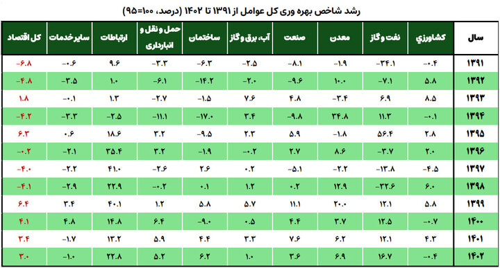 هوش مصنوعی، سرمایهگذاری نرمافزاری وبازآرایی بهرهوری در اقتصاد ایران هوش مصنوعی، سرمایهگذاری نرمافزاری وبازآرایی بهرهوری در اقتصاد ایران