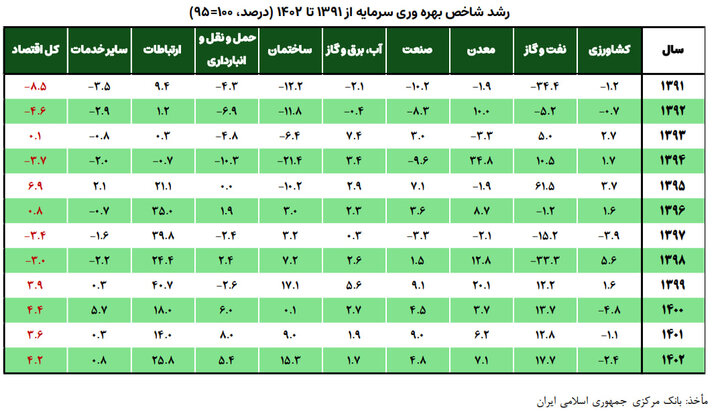 هوش مصنوعی، سرمایهگذاری نرمافزاری وبازآرایی بهرهوری در اقتصاد ایران هوش مصنوعی، سرمایهگذاری نرمافزاری وبازآرایی بهرهوری در اقتصاد ایران