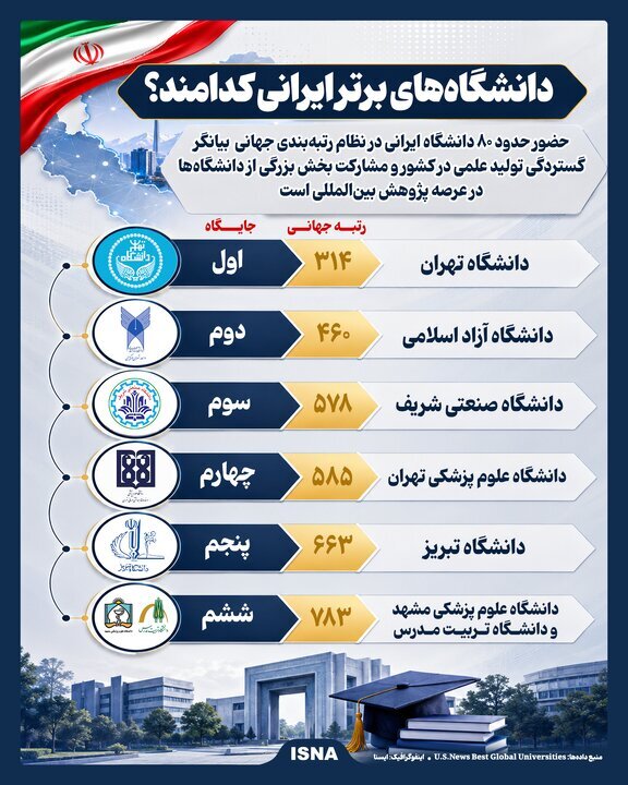 دانشگاههای برتر ایرانی کدامند؟/ رتبه نخست به کدام دانشگاه رسید؟ دانشگاههای برتر ایرانی کدامند؟/ رتبه نخست به کدام دانشگاه رسید؟
