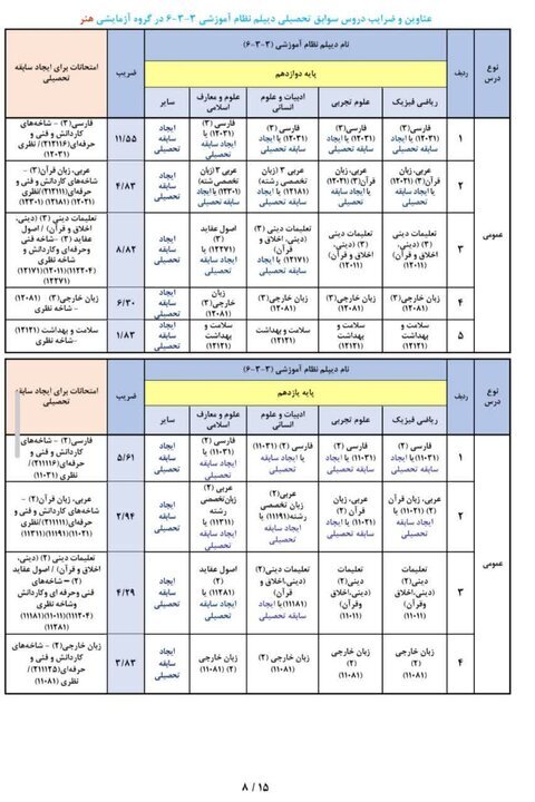 عناوین و ضرایب دروس جهت ایجاد «سوابق تحصیلی» در آزمون سراسری ۱۴۰۵ عناوین و ضرایب دروس جهت ایجاد «سوابق تحصیلی» در آزمون سراسری ۱۴۰۵