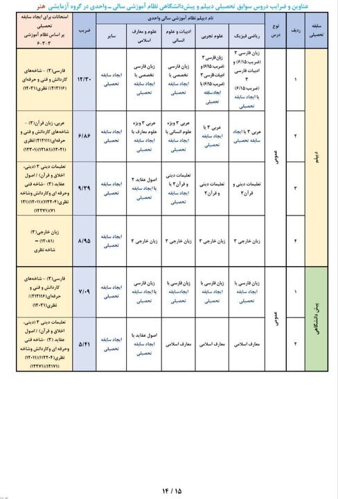 عناوین و ضرایب دروس جهت ایجاد «سوابق تحصیلی» در آزمون سراسری ۱۴۰۵ عناوین و ضرایب دروس جهت ایجاد «سوابق تحصیلی» در آزمون سراسری ۱۴۰۵
