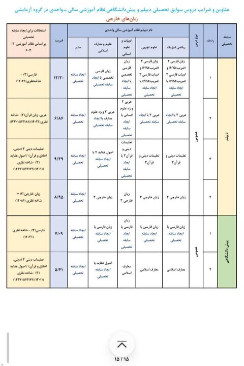 عناوین و ضرایب دروس جهت ایجاد «سوابق تحصیلی» در آزمون سراسری ۱۴۰۵ عناوین و ضرایب دروس جهت ایجاد «سوابق تحصیلی» در آزمون سراسری ۱۴۰۵