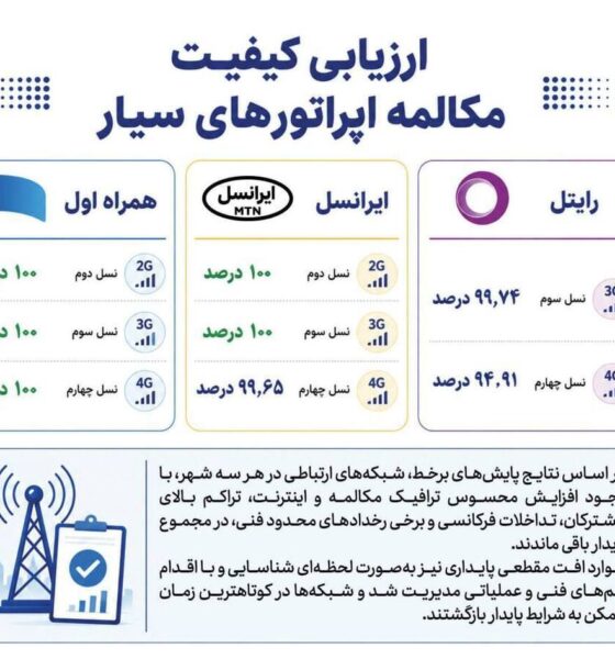 همراه اول در صدر پایداری مکالمه اپراتورها