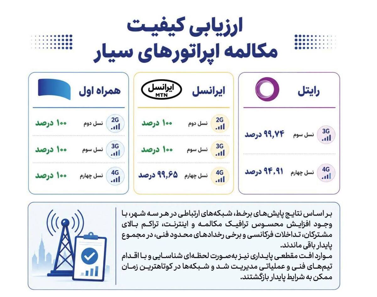 همراه اول در صدر پایداری مکالمه اپراتورها