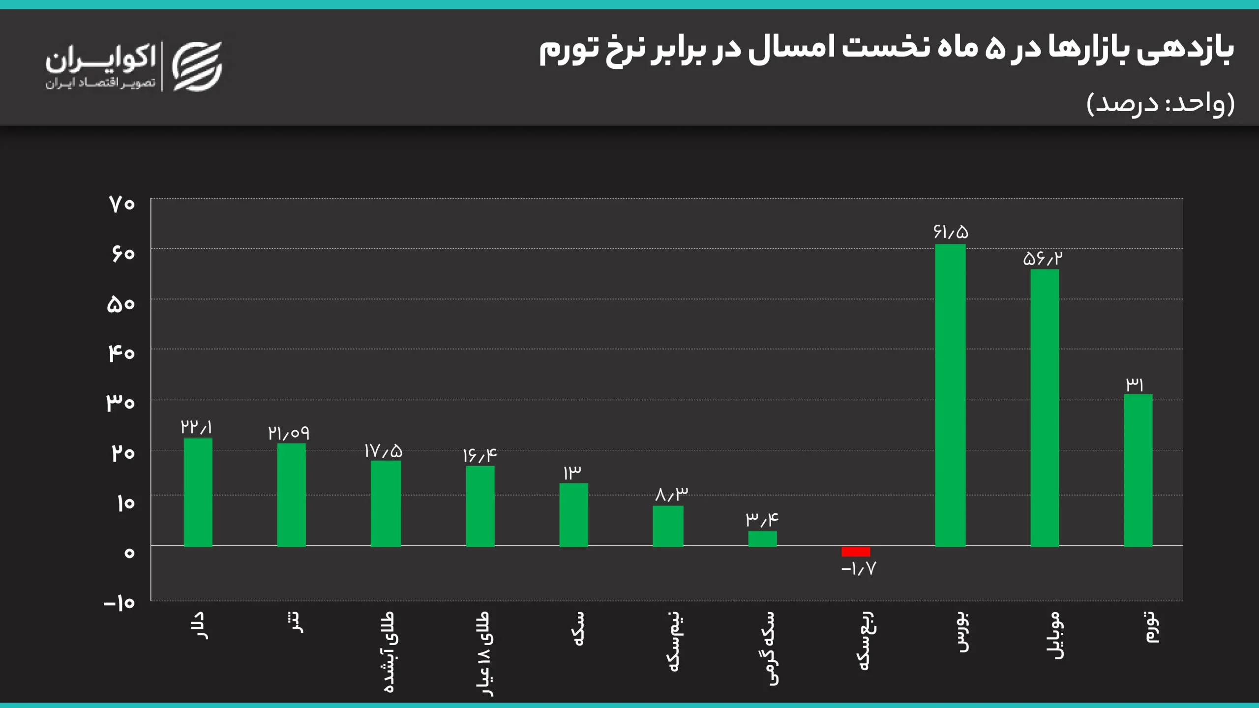 سیگنال پاکستان و بانک مرکزی به بازار طلا و دلار/سکه ۶ میلیون تومان ریخت/ پشت پرده سود ۶۱ میلیونی تا زیان ۱.۷ درصدی در بازارها 55