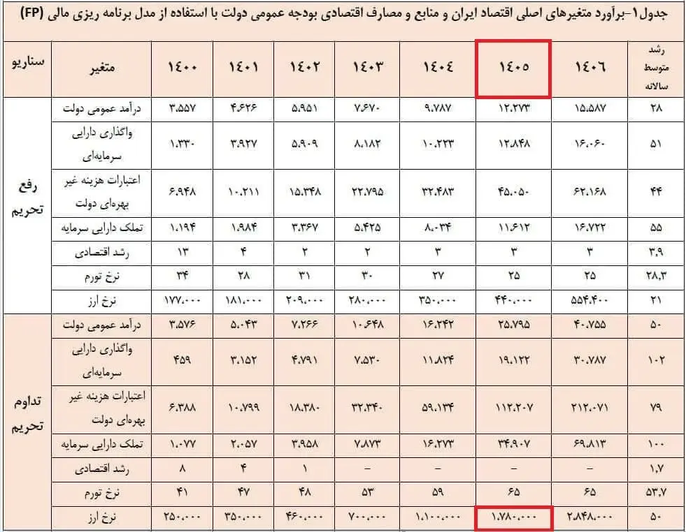 بازار زیر سایه پیام ترامپ و تصمیم فدرال رزرو/ سکه امامی ۳ میلیون و ۷۰۰ هزار تومان کاهش یافت/ یک پیشبینی قدیمی از دلار دوباره خبرساز شد 333
