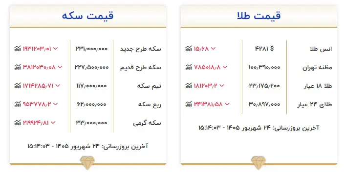 بازار زیر سایه پیام ترامپ و تصمیم فدرال رزرو/ سکه امامی ۳ میلیون و ۷۰۰ هزار تومان کاهش یافت/پیشبینی قدیمی از دلار دوباره خبرساز شد 24
