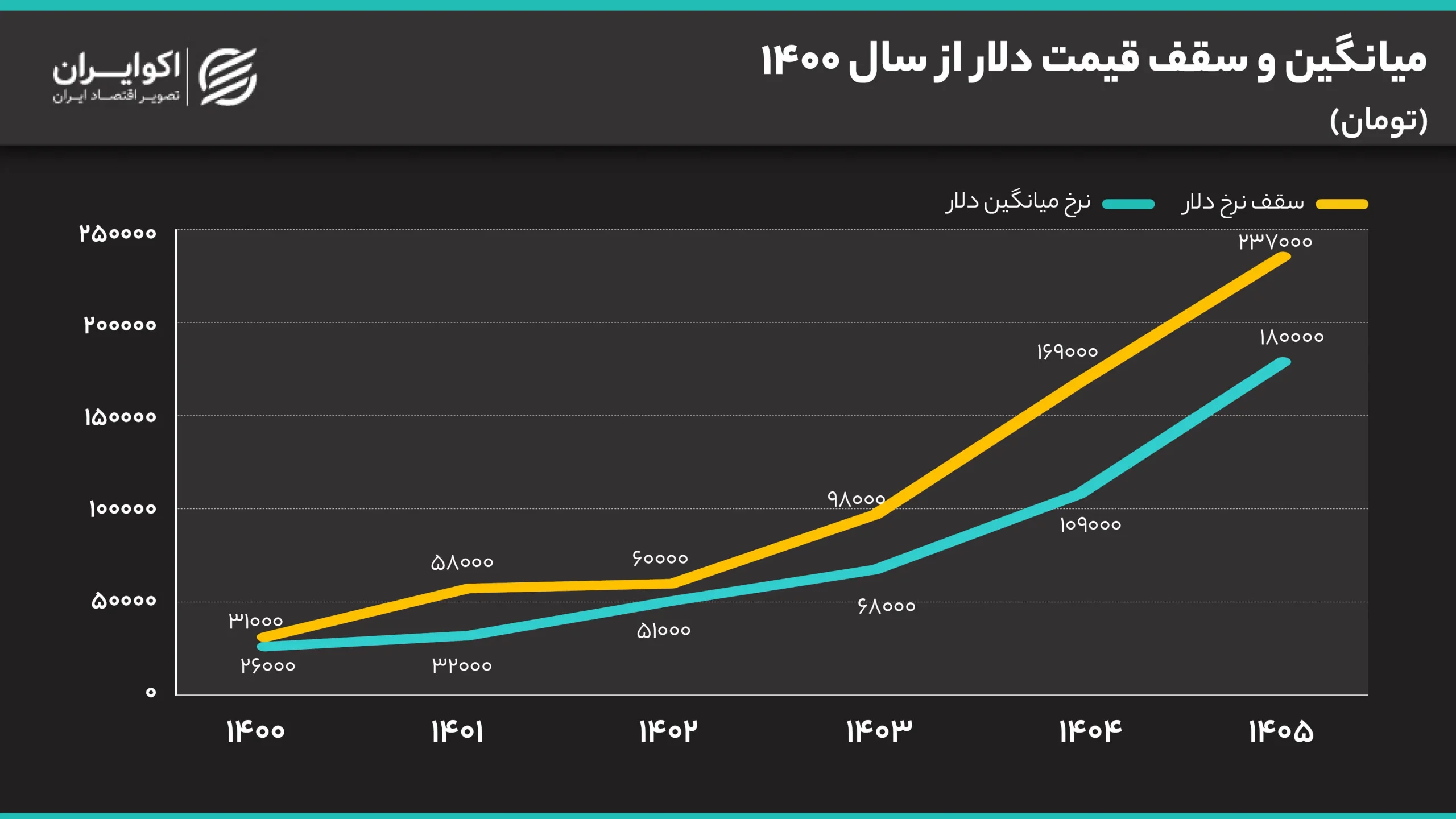 بازار زیر سایه پیام ترامپ و تصمیم فدرال رزرو/ سکه امامی ۳ میلیون و ۷۰۰ هزار تومان کاهش یافت/پیشبینی قدیمی از دلار دوباره خبرساز شد 3
